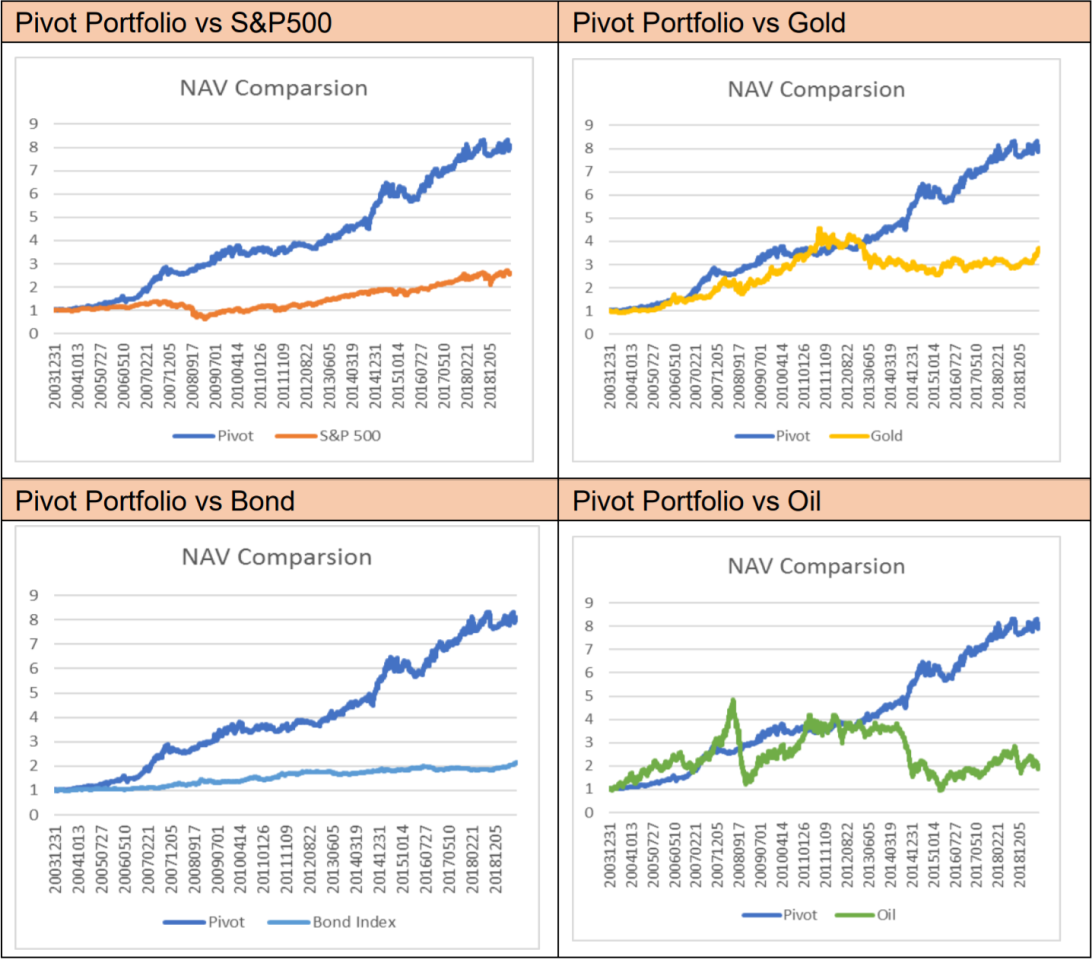 Pivot Portfolio Comparison with S&P500, Goal, Bond, and Oil