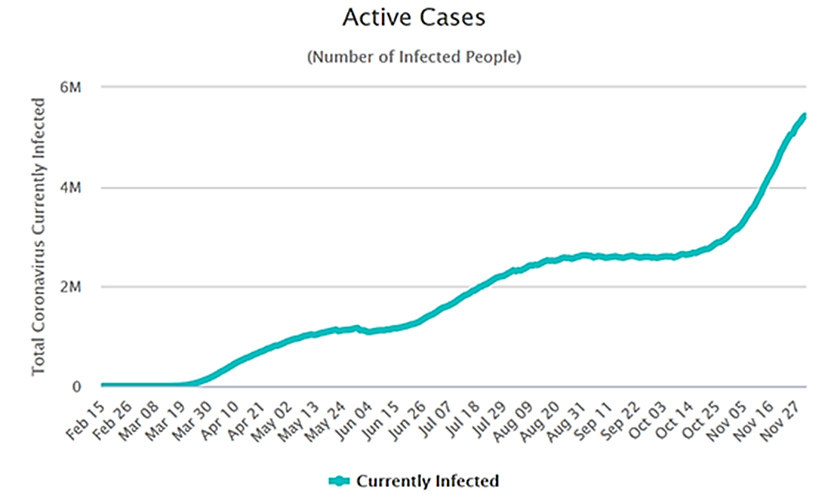 Active Cases