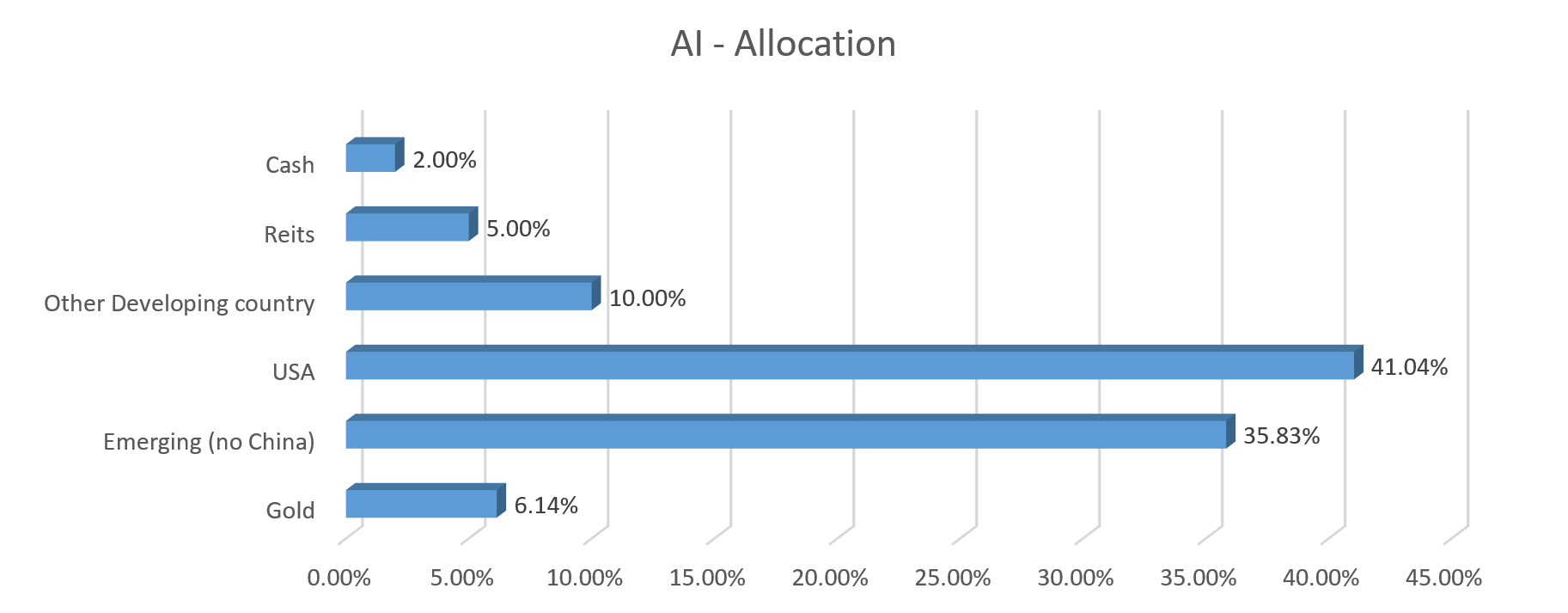 SquirrelSave AI Asset Allocation