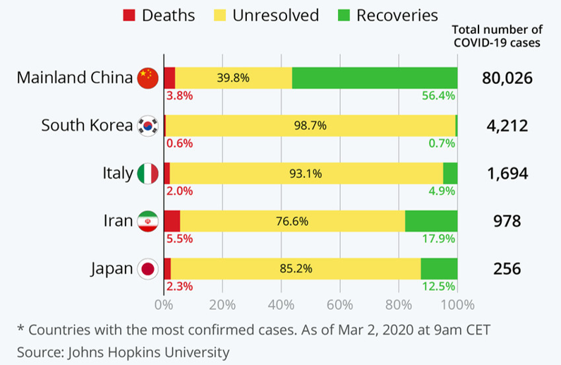 Total cases of Covid-19 as per 2 March 2020