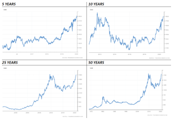 Gold is back to its previous peak seen in Aug 2011