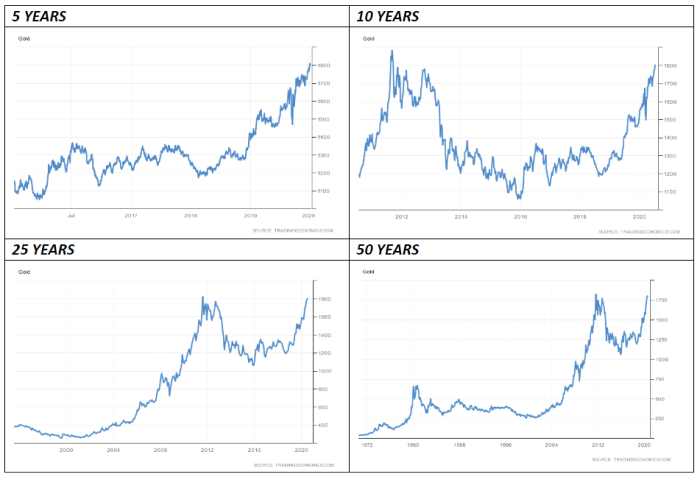 Gold is back to its previous peak seen in Aug 2011