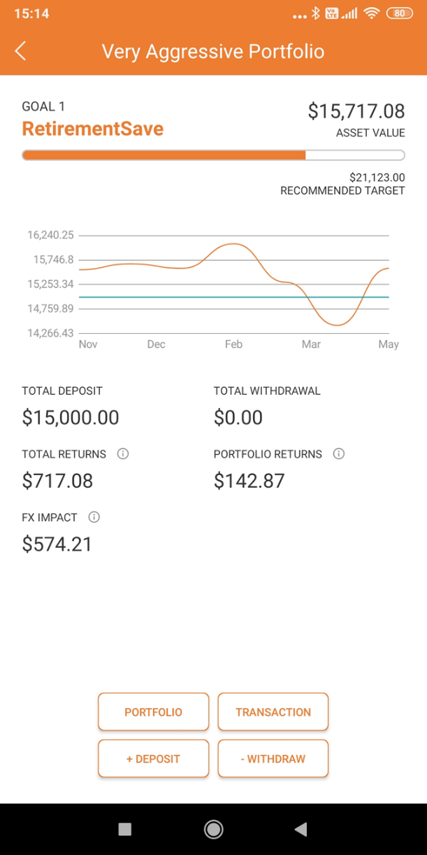 SquirrelSave Very Aggressive Portfolio is profitting after Covid-19 March Market Crash