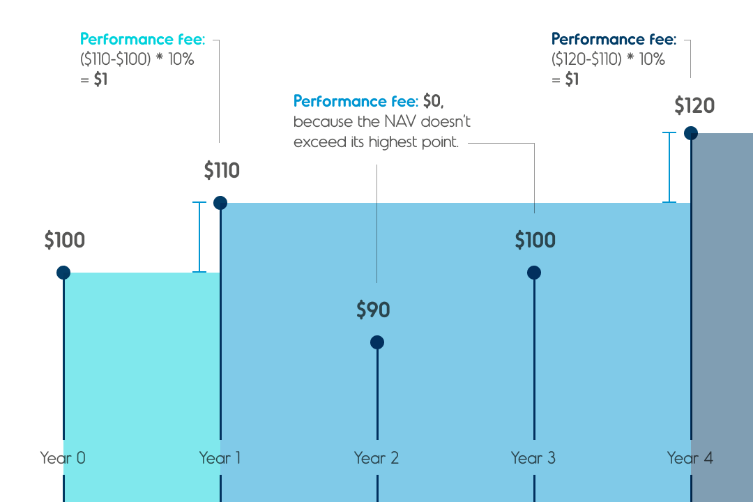 High watermark charges performance fee only if the fund exceeds the highest NAV it has ever achieved