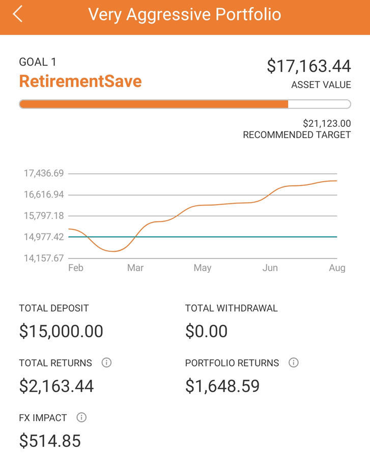 SquirrelSave Very Aggressive Portfolio is profitting after Covid-19 March Market Crash