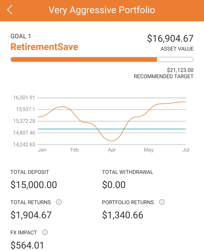 SquirrelSave Very Aggressive Portfolio is profitting after Covid-19 March Market Crash