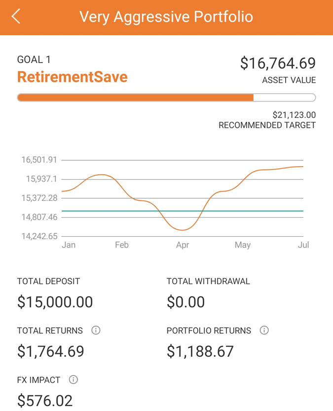 SquirrelSave Very Aggressive Portfolio is profitting after Covid-19 March Market Crash