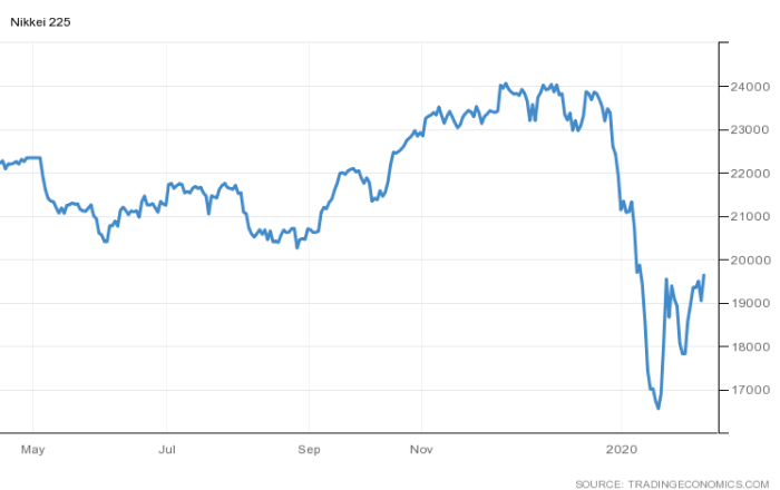 Nikkei 225 during Covid-19 March Market Crash