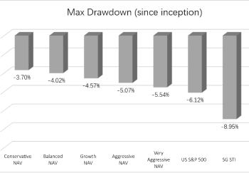 SquirrelSave portfolios are doing fine despite Covid-19