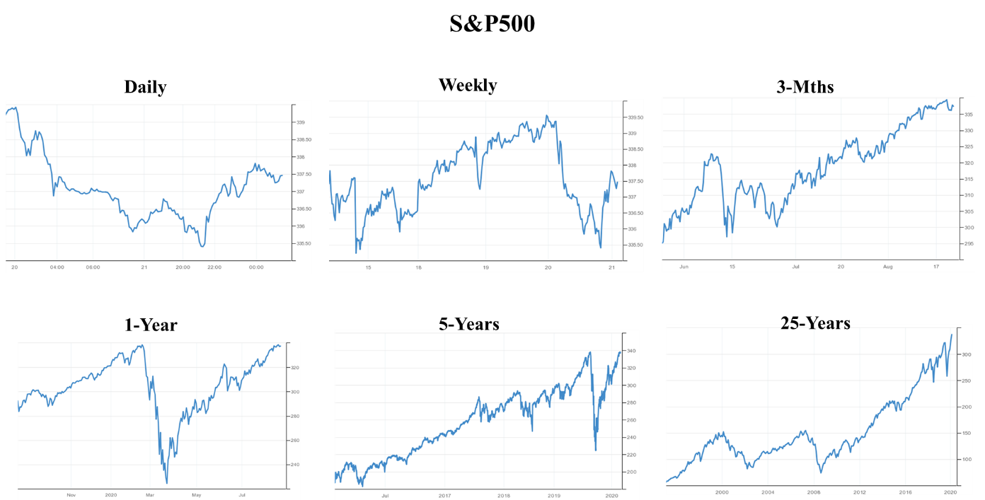 S&P 500 has finally broken through and setting new record highs