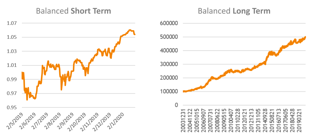 SquirrelSave Balanced Investment Portfolio in Short and Long Term