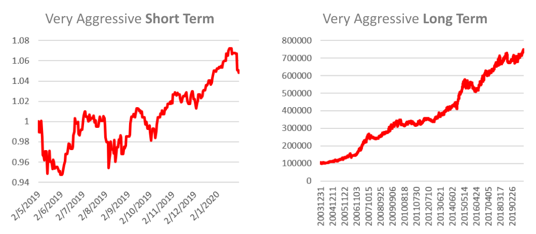 SquirrelSave Very Aggressive Investment Portfolio in Short and Long Term