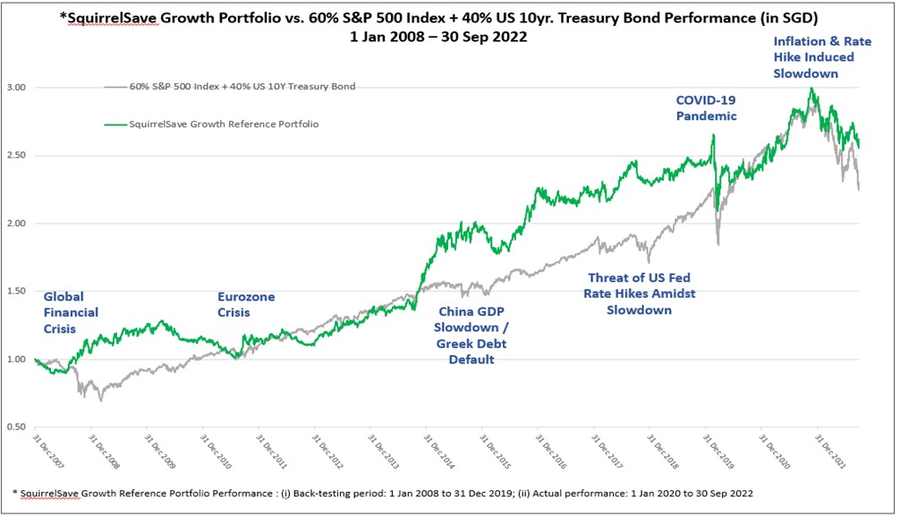 Chart A – SquirrelSave 60/40 Reference Portfolio During Economic Booms and Busts (2008-2022)