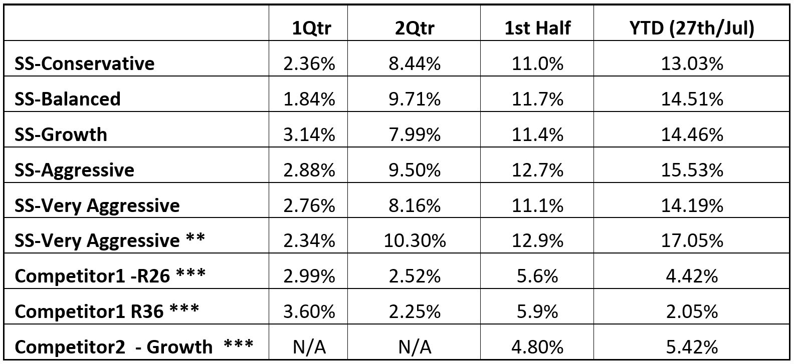 SquirrelSave Latest Performance in 2021 (SGD terms)