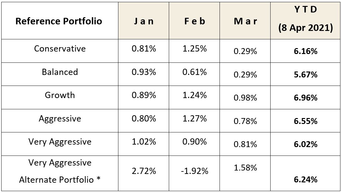 SquirrelSave Latest Performance (SGD terms) in 2021