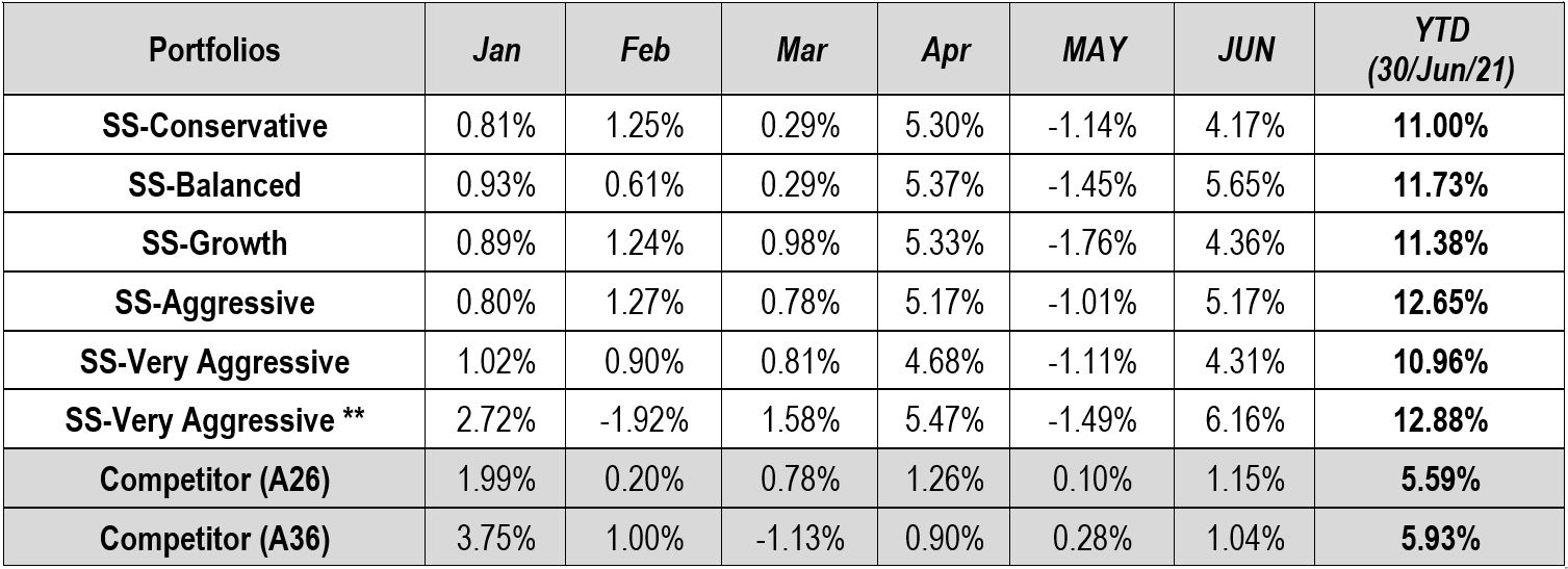 SquirrelSave Reference Portfolios* Jan-Jun 2021