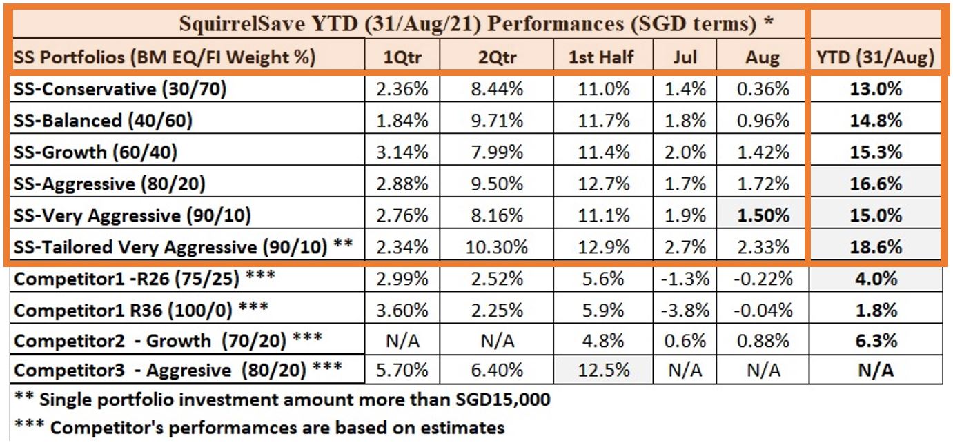 SquirrelSave Reference Portfolios*