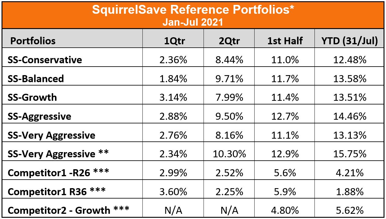 SquirrelSave Reference Portfolios*