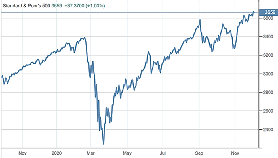 USA Stock Markets